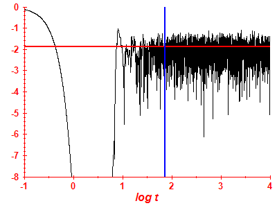 Survival probability log